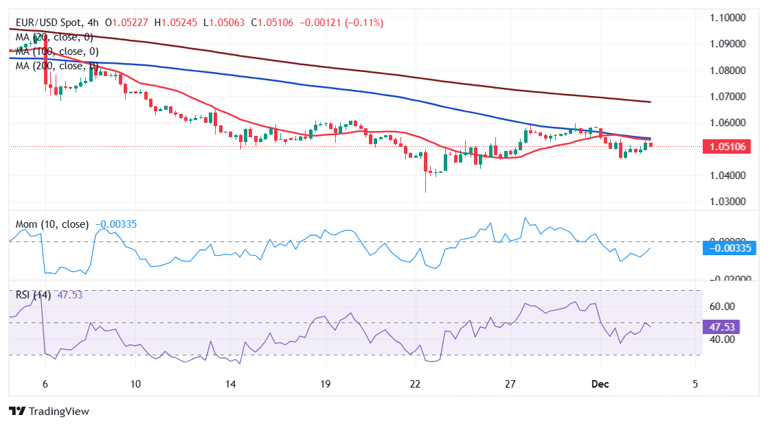 EUR/USD 当前价格: 1.0510_TMGM官网